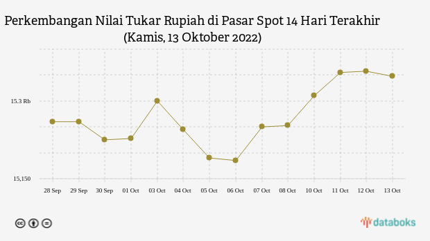 Perkembangan Nilai Tukar Rupiah di Pasar Spot 14 Hari Terakhir (Kamis, 13 Oktober 2022)