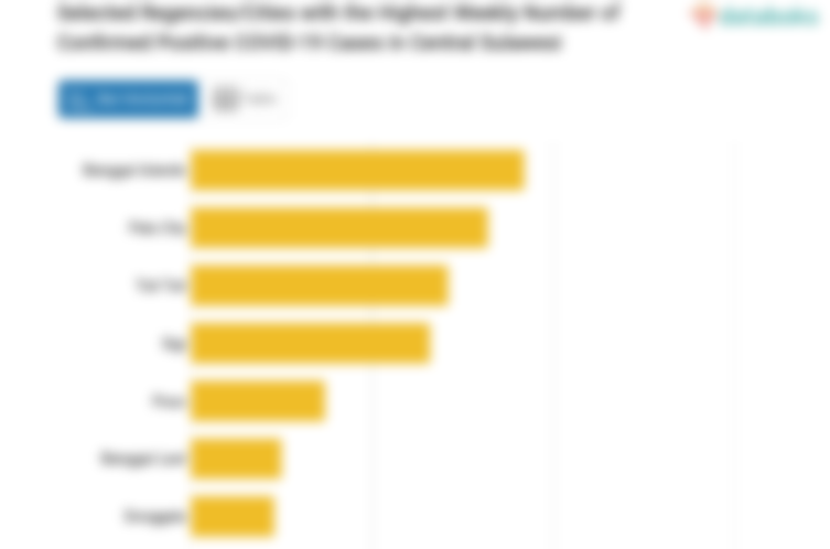 Selected Regencies/Cities with the Highest Weekly Number of Confirmed Positive COVID-19 Cases in Central Sulawesi