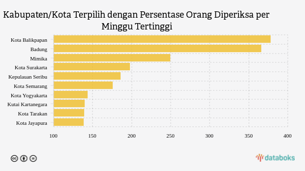 Kabupaten/Kota Terpilih dengan Persentase Orang Diperiksa per Minggu Tertinggi