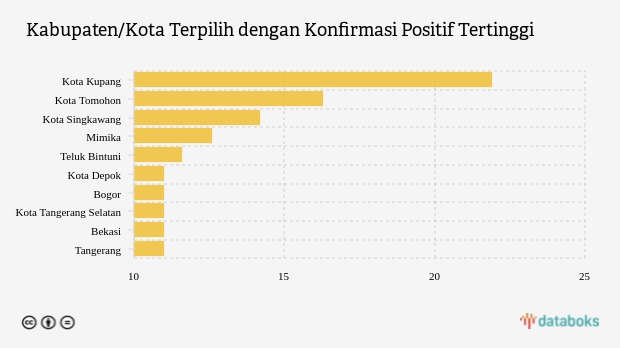 Kabupaten/Kota Terpilih dengan Konfirmasi Positif Tertinggi