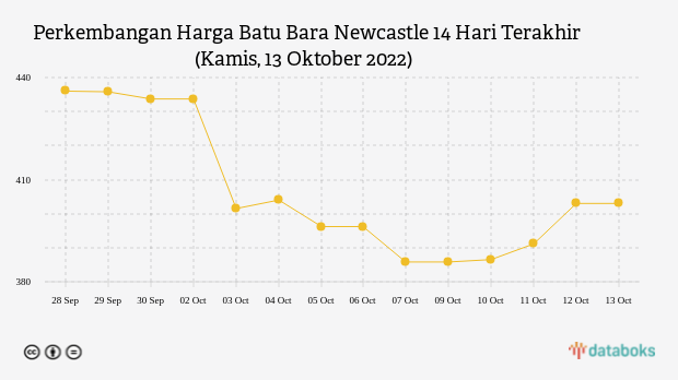 Perkembangan Harga Batu Bara Newcastle 14 Hari Terakhir (Kamis, 13 Oktober 2022)