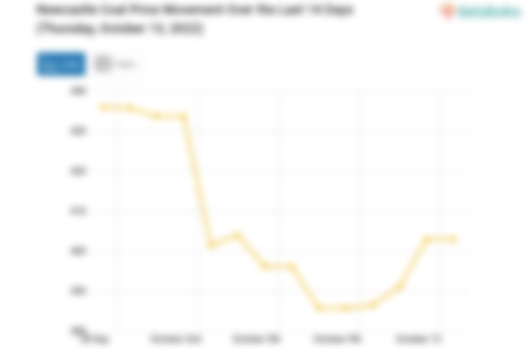 Newcastle Coal Price Movement Over the Last 14 Days (Thursday, October 13, 2022)