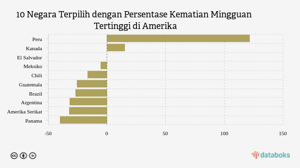 10 Negara Terpilih dengan Persentase Kematian Mingguan Tertinggi di Amerika