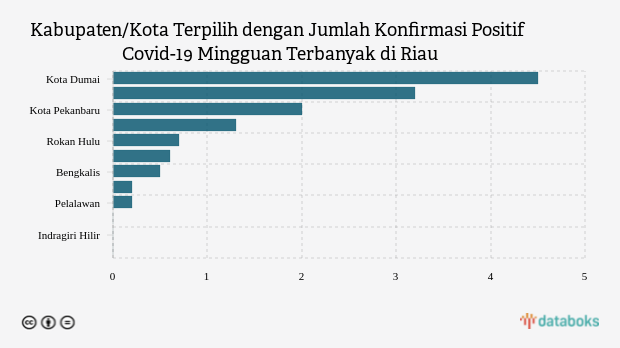 Kabupaten/Kota Terpilih dengan Jumlah Konfirmasi Positif Covid-19 Mingguan Terbanyak di Riau