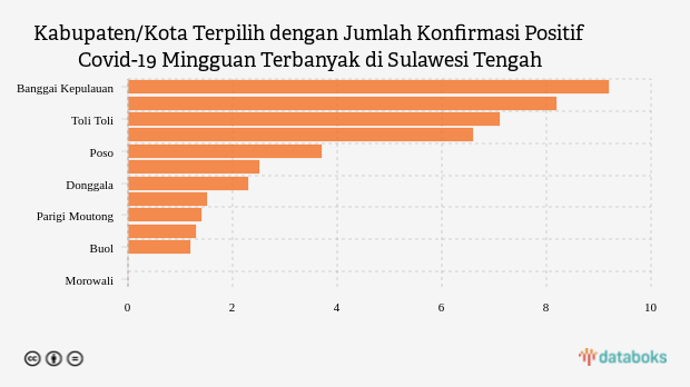 Kabupaten/Kota Terpilih dengan Jumlah Konfirmasi Positif Covid-19 Mingguan Terbanyak di Sulawesi Tengah