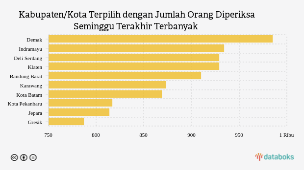 Kabupaten/Kota Terpilih dengan Jumlah Orang Diperiksa Seminggu Terakhir Terbanyak