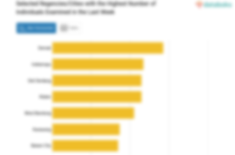 Selected Regencies/Cities with the Highest Number of Individuals Examined in the Last Week