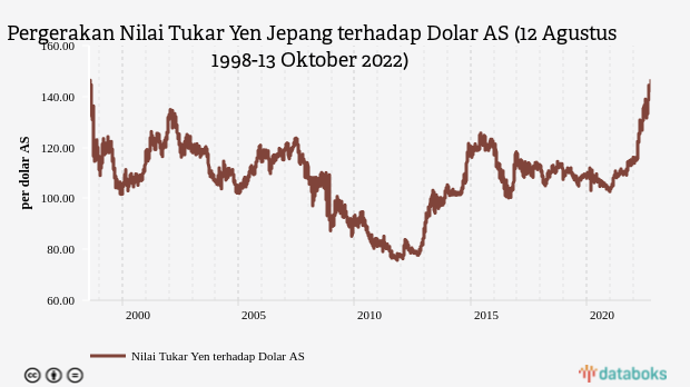 Yen Jepang Terpuruk ke Level Terendahnya dalam 24 Tahun Terakhir