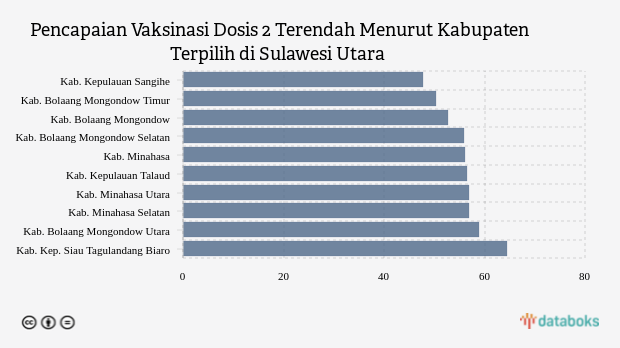 Pencapaian Vaksinasi Dosis 2 Terendah Menurut Kabupaten Terpilih di Sulawesi Utara