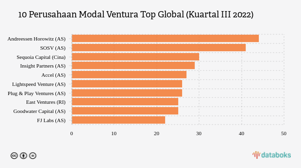10 Perusahaan Modal Ventura Top Global, Satu dari Indonesia