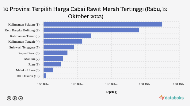 10 Provinsi Terpilih Harga Cabai Rawit Merah Tertinggi (Rabu, 12 Oktober 2022)