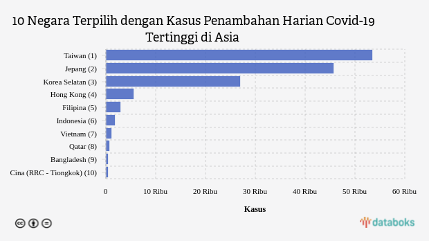 10 Negara Terpilih dengan Kasus Penambahan Harian Covid-19 Tertinggi di Asia