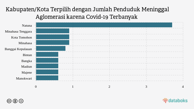 Kabupaten/Kota Terpilih dengan Jumlah Penduduk Meninggal Aglomerasi karena Covid-19 Terbanyak