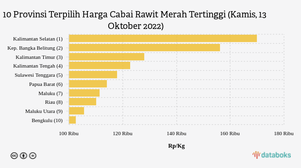 10 Provinsi Terpilih Harga Cabai Rawit Merah Tertinggi (Kamis, 13 Oktober 2022)