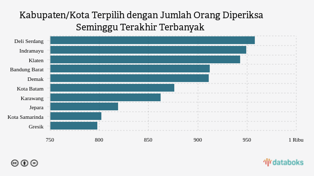 Kabupaten/Kota Terpilih dengan Jumlah Orang Diperiksa Seminggu Terakhir Terbanyak