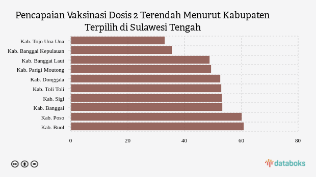 Pencapaian Vaksinasi Dosis 2 Terendah Menurut Kabupaten Terpilih di Sulawesi Tengah