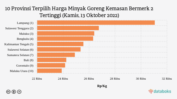 10 Provinsi Terpilih Harga Minyak Goreng Kemasan Bermerk 2 Tertinggi (Kamis, 13 Oktober 2022)