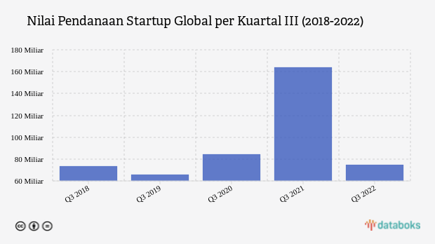 Pendanaan Startup Global Anjlok 54% pada Kuartal III-2022