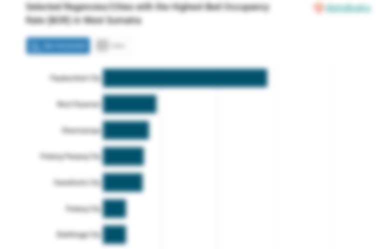 Selected Regencies/Cities with the Highest Bed Occupancy Rate (BOR) in West Sumatra