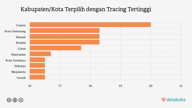 Kabupaten/Kota Terpilih dengan Tracing Tertinggi