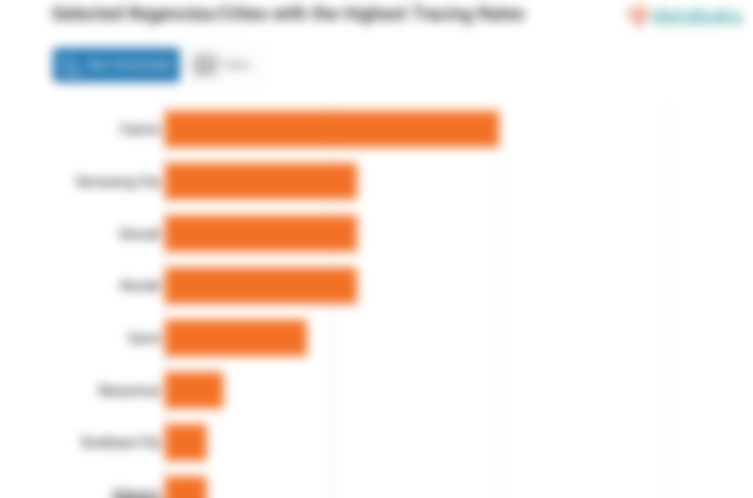 Selected Regencies/Cities with the Highest Tracing Rates