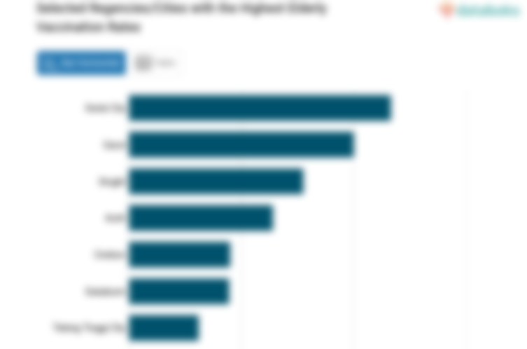 Selected Regencies/Cities with the Highest Elderly Vaccination Rates