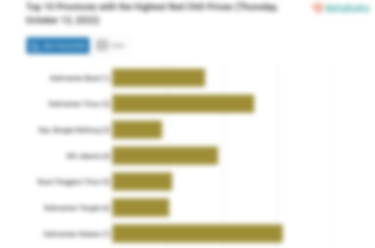 Top 10 Provinces with the Highest Red Chili Prices (Thursday, October 13, 2022)