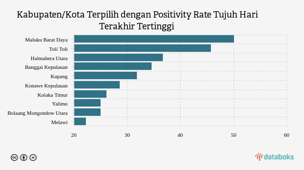 Kabupaten/Kota Terpilih dengan Positivity Rate Tujuh Hari Terakhir Tertinggi