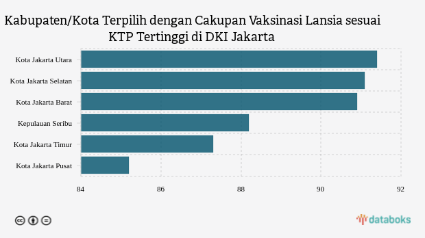 Kabupaten/Kota Terpilih dengan Cakupan Vaksinasi Lansia sesuai KTP Tertinggi di DKI Jakarta