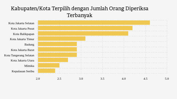 Kabupaten/Kota Terpilih dengan Jumlah Orang Diperiksa Terbanyak