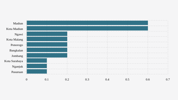 Kabupaten/Kota Terpilih dengan Jumlah Penduduk Meninggal karena Covid-19 Terbanyak di Jawa Timur