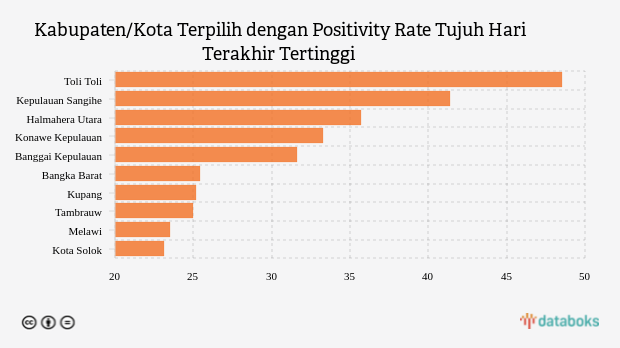 Kabupaten/Kota Terpilih dengan Positivity Rate Tujuh Hari Terakhir Tertinggi