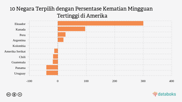 10 Negara Terpilih dengan Persentase Kematian Mingguan Tertinggi di Amerika