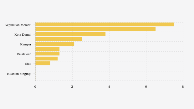 Kabupaten/Kota Terpilih dengan Positivity Rate Tujuh Hari Terakhir Tertinggi di Riau