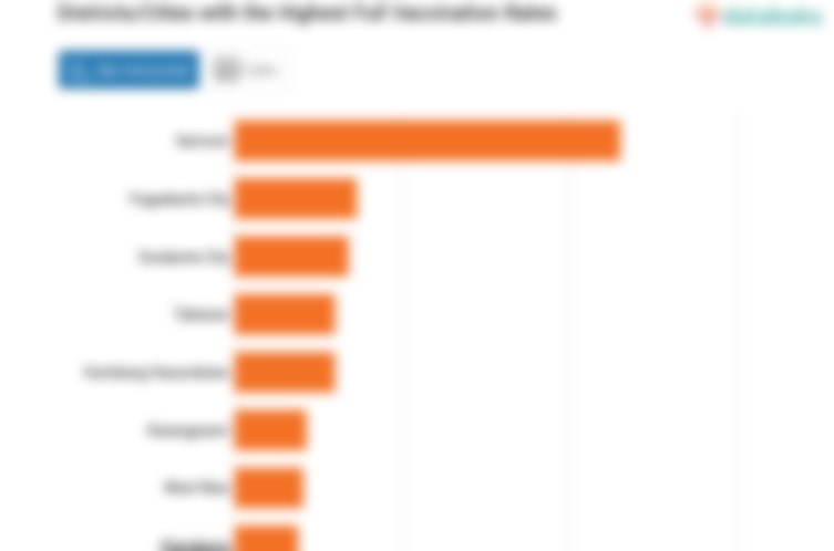 Districts/Cities with the Highest Full Vaccination Rates