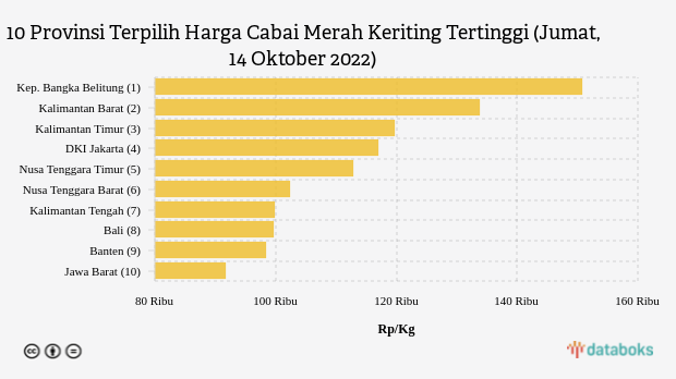 10 Provinsi Terpilih Harga Cabai Merah Keriting Tertinggi (Jumat, 14 Oktober 2022)