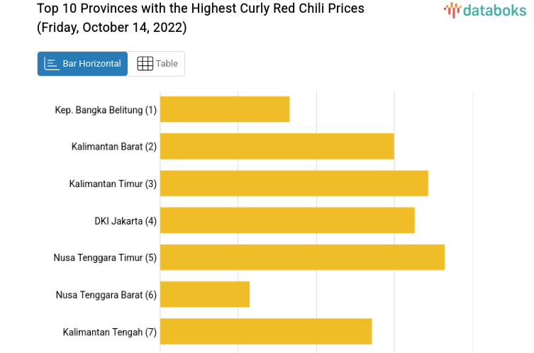 Top 10 Provinces with the Highest Curly Red Chili Prices (Friday, October 14, 2022)