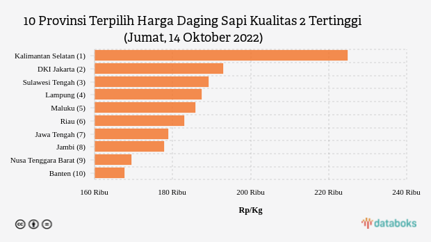 10 Provinsi Terpilih Harga Daging Sapi Kualitas 2 Tertinggi (Jumat, 14 Oktober 2022)