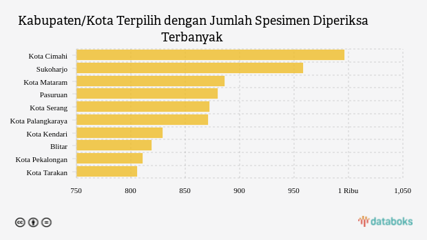 Kabupaten/Kota Terpilih dengan Jumlah Spesimen Diperiksa Terbanyak