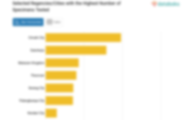 Selected Regencies/Cities with the Highest Number of Specimens Tested