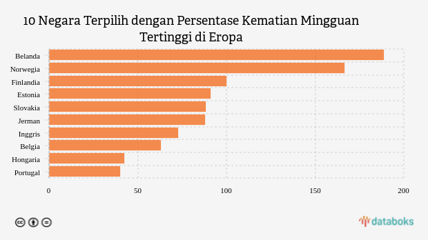 10 Negara Terpilih dengan Persentase Kematian Mingguan Tertinggi di Eropa