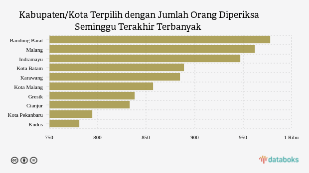 Kabupaten/Kota Terpilih dengan Jumlah Orang Diperiksa Seminggu Terakhir Terbanyak