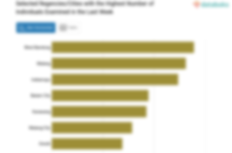 Selected Regencies/Cities with the Highest Number of Individuals Examined in the Last Week