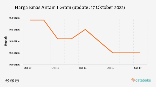 Harga Emas Antam 1 Gram (update : 17 Oktober 2022)