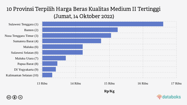 10 Provinsi Terpilih Harga Beras Kualitas Medium II Tertinggi (Jumat, 14 Oktober 2022)