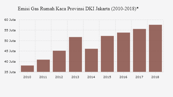 Ini Pertumbuhan Emisi Gas Rumah Kaca DKI Jakarta sejak 2010