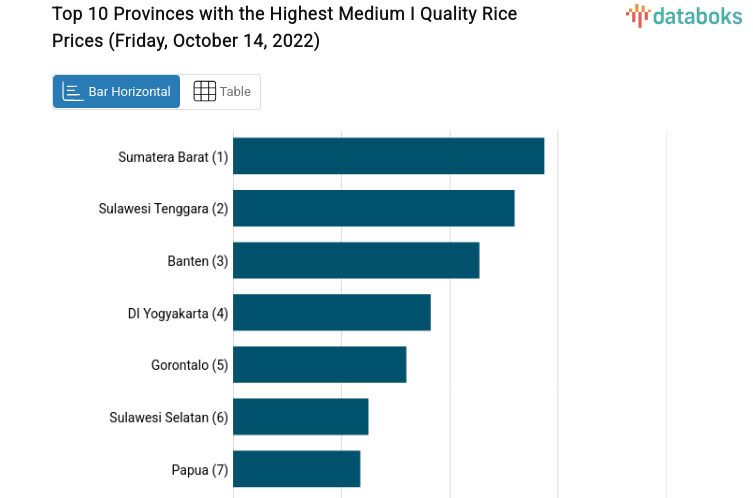 Top 10 Provinces with the Highest Medium I Quality Rice Prices (Friday, October 14, 2022)