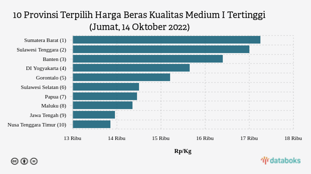 10 Provinsi Terpilih Harga Beras Kualitas Medium I Tertinggi (Jumat, 14 Oktober 2022)