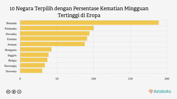 10 Negara Terpilih dengan Persentase Kematian Mingguan Tertinggi di Eropa