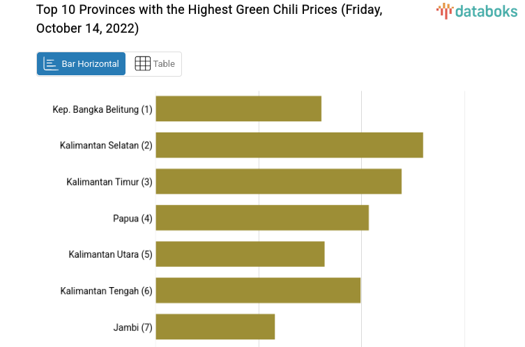 Top 10 Provinces with the Highest Green Chili Prices (Friday, October 14, 2022)
